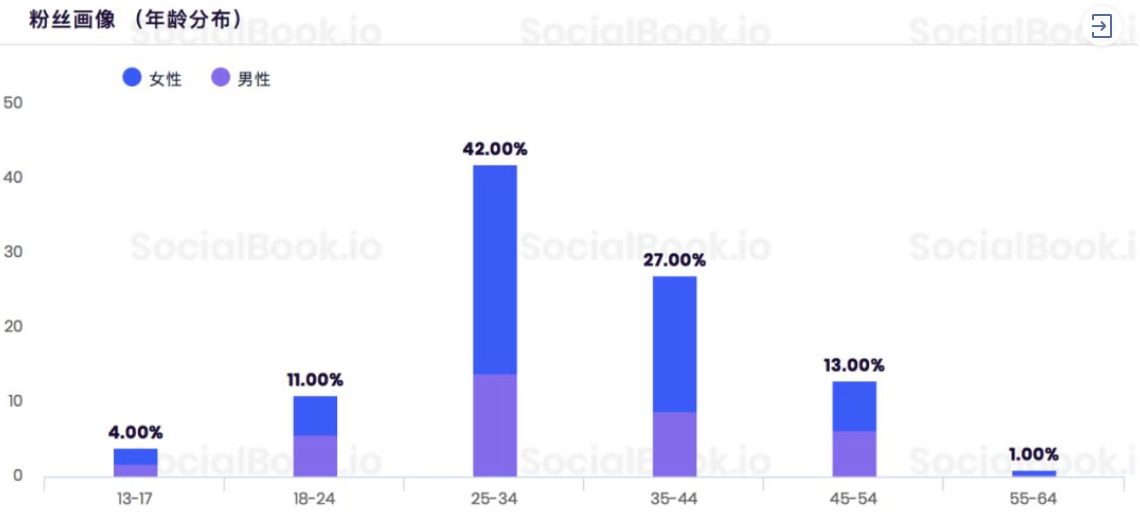 办公室小野粉丝画像 数据来源socialbook.com.cn